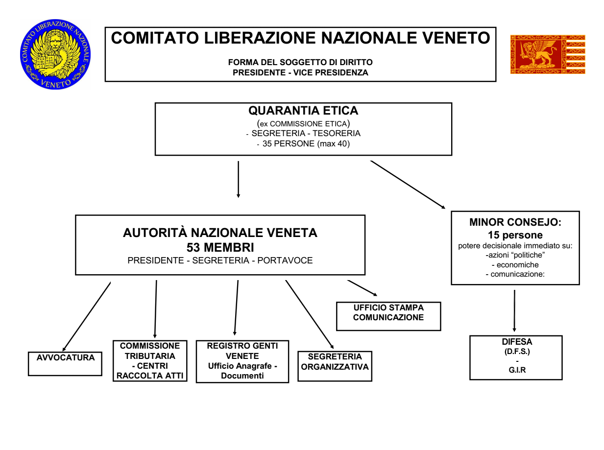 La nuova struttura del CLNV - Comitato di Liberazione Nazionale Veneto